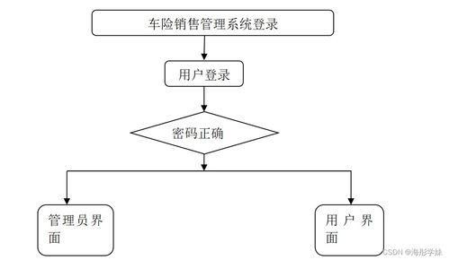 基于SpringBoot的車險(xiǎn)銷售管理系統(tǒng)設(shè)計(jì)與實(shí)現(xiàn)