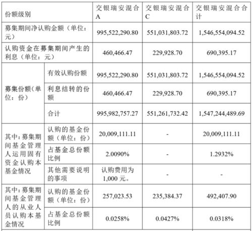 交銀瑞安混合募資15.46億 黃鼎2025業績反轉 公司自購2000萬力挺新基